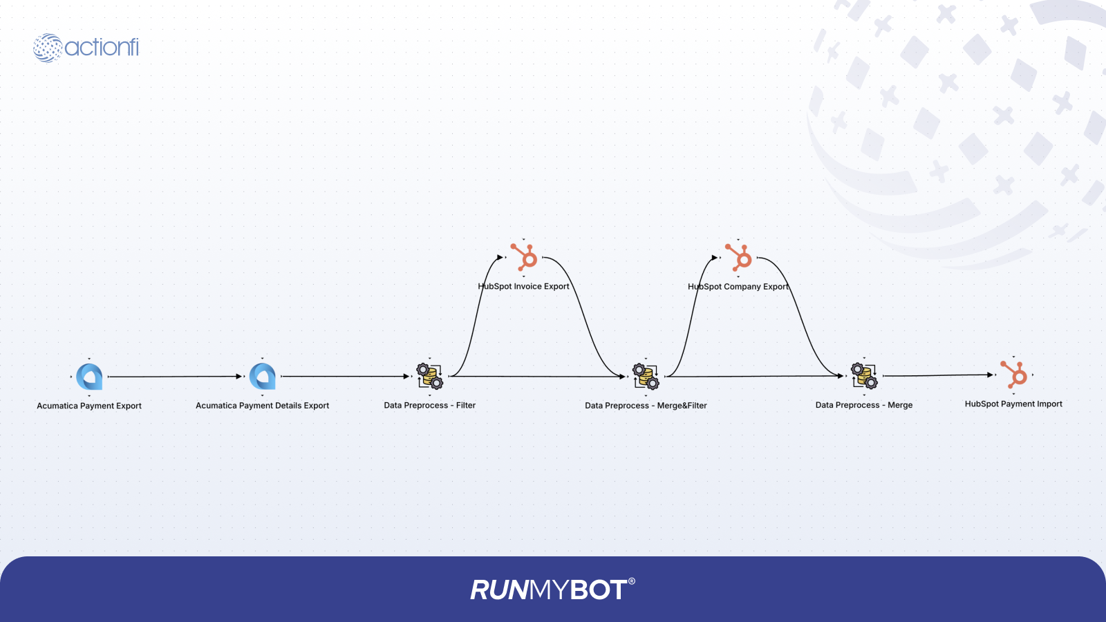 Acumatica Customer Payment to HubSpot Payment Diagram